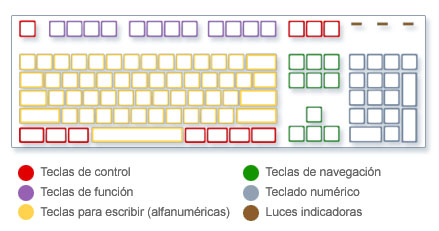 uso del teclado